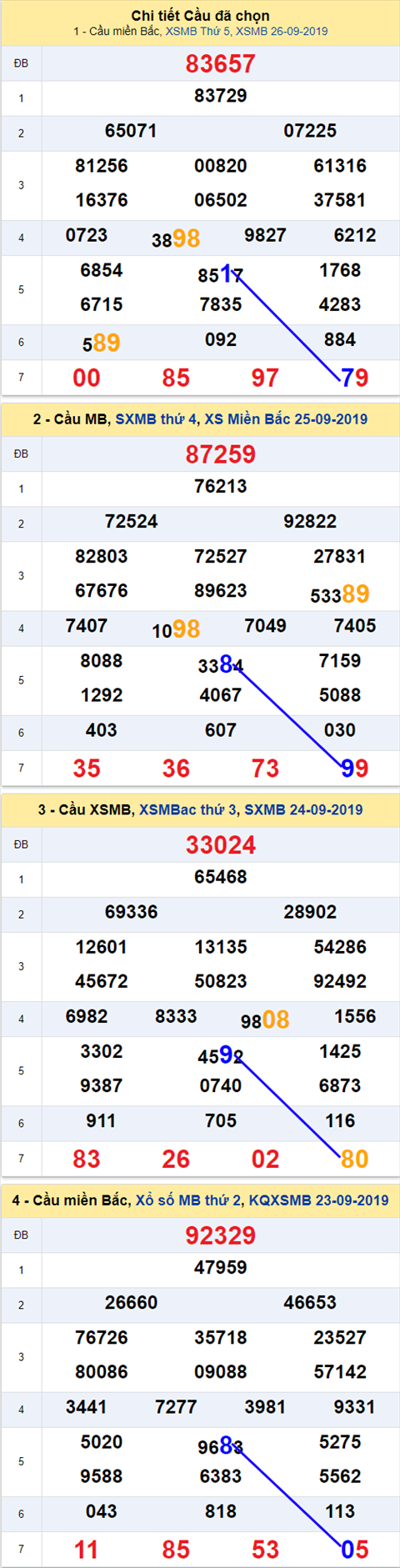 Thong ke XSMB 2792019 - Phan tich xo so Mien Bac 27-09 Thu 6 hinh anh