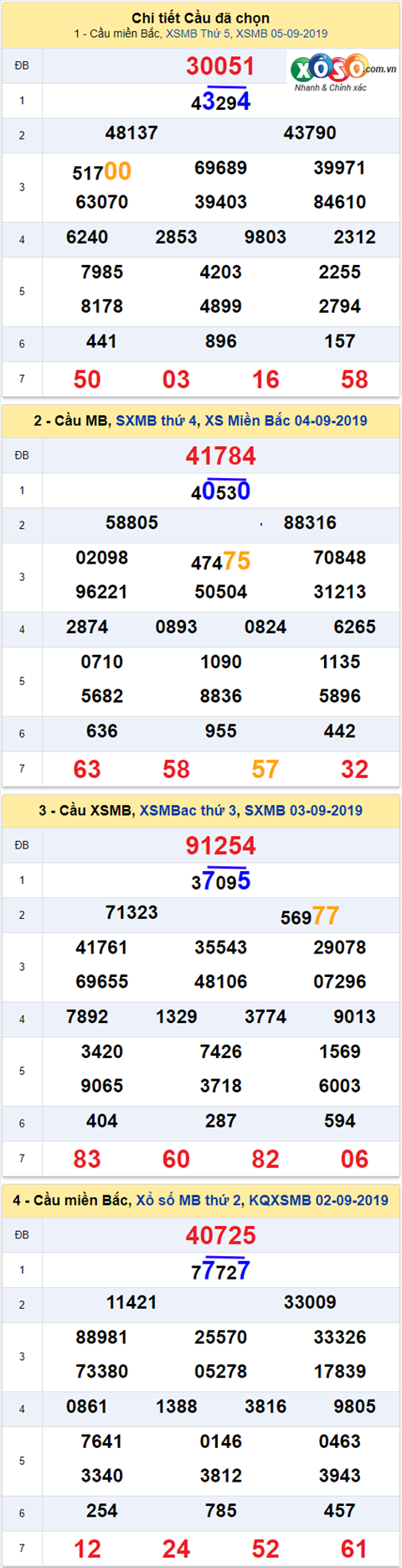 thong ke xsmb 6/9/2019 hinh anh