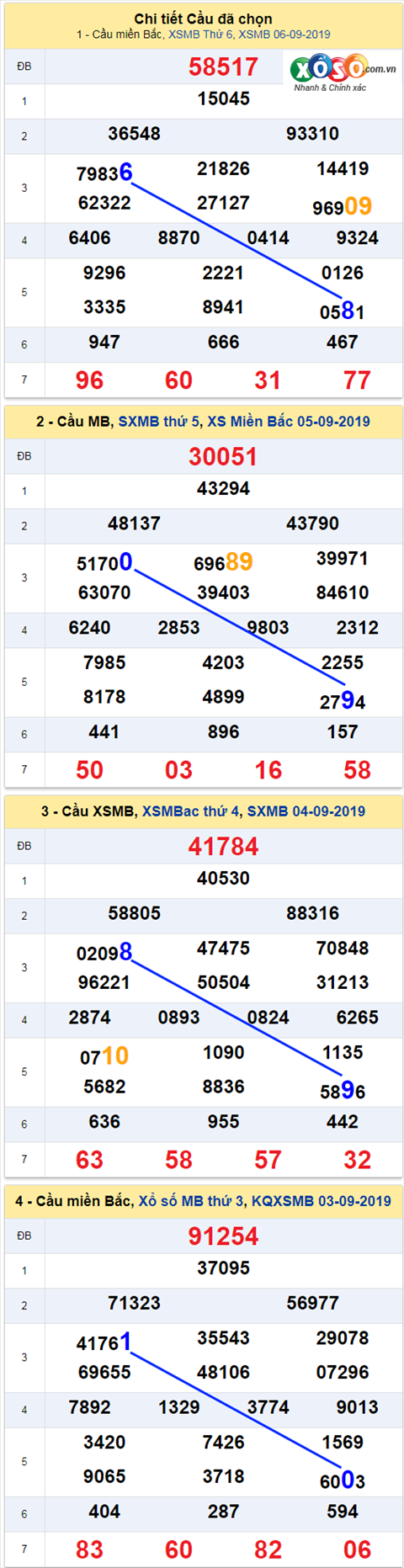 thong ke xsmb 7/9/2019