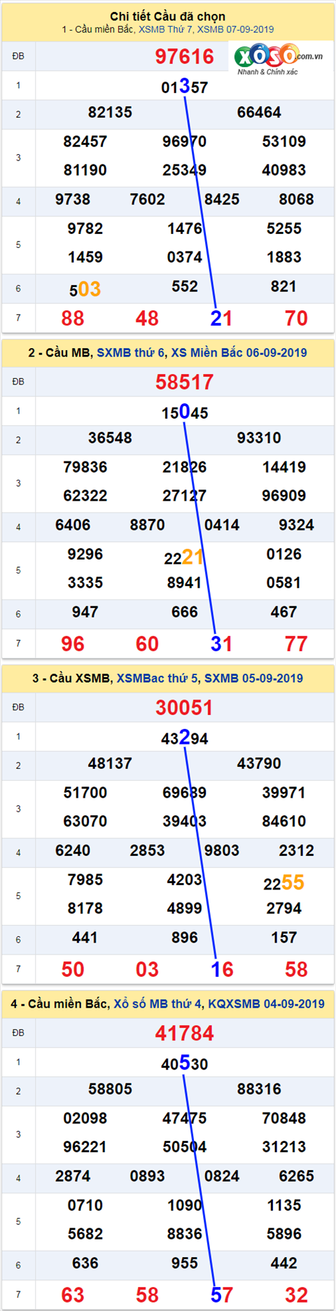thong ke xsmb 8/9/2019