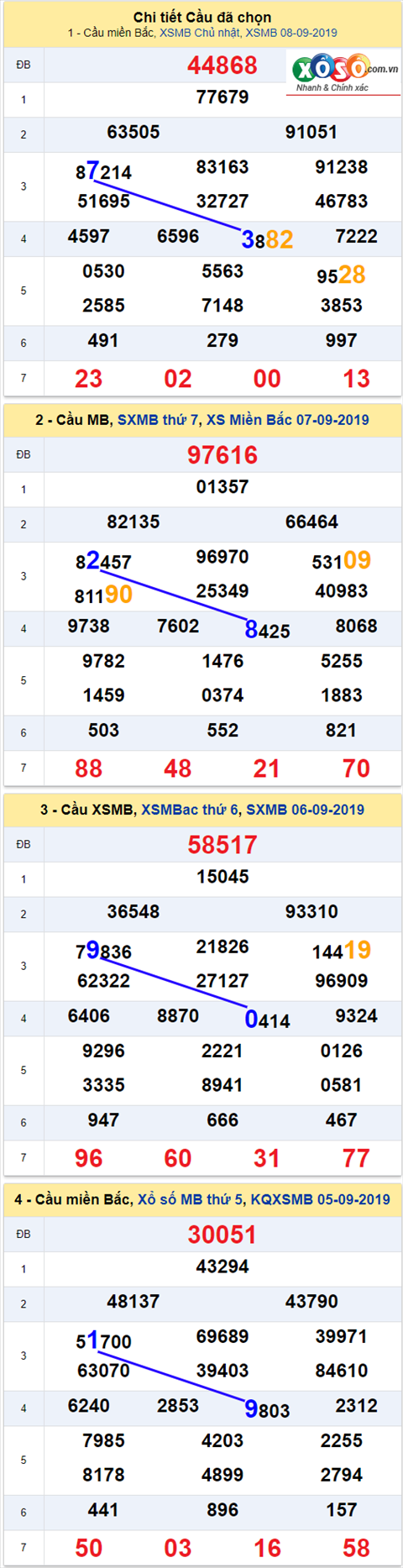 thong ke xsmb 9/9/2019 hinh anh