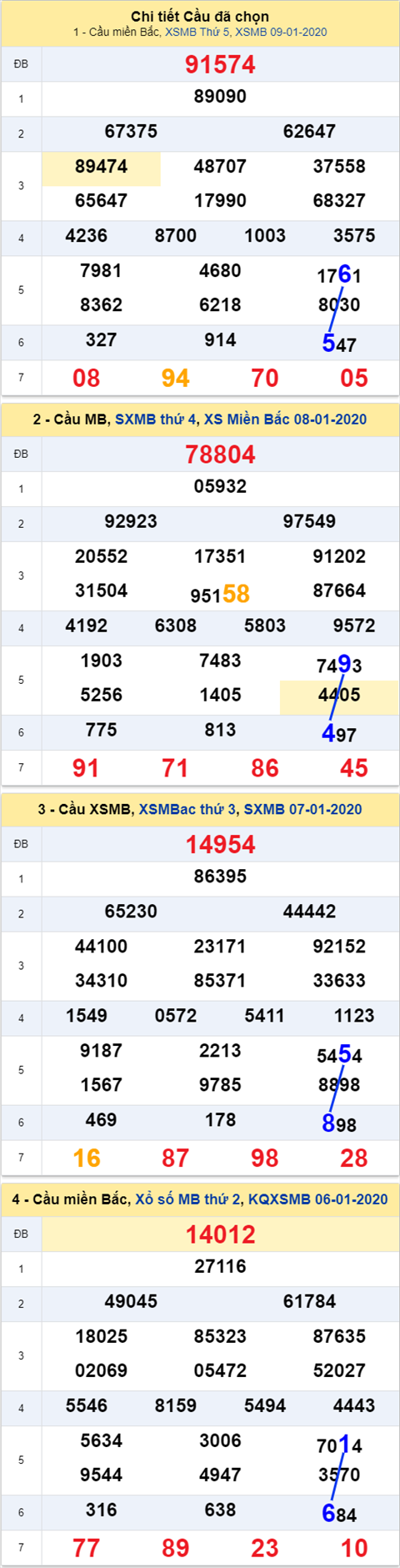 Thong ke XSMB 10012020 - Phan tich xo so Mien Bac 10-01 Thu 6 hinh anh