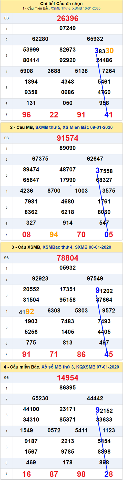 Thong ke XSMB 1112020 hinh anh