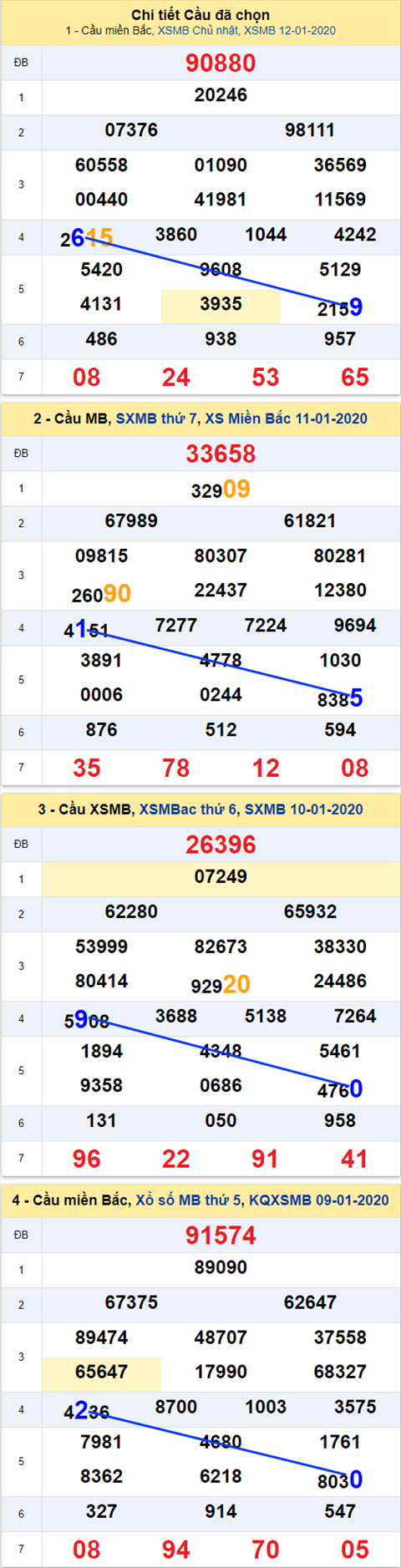 Thống kê XSMB 13012020 - Phân tích xổ số Miền Bắc 13-01 Thứ 2 hình ảnh Thong ke XSMB 13012020 - Phan tich xo so Mien Bac 13-01 Thu 2 hinh anh
