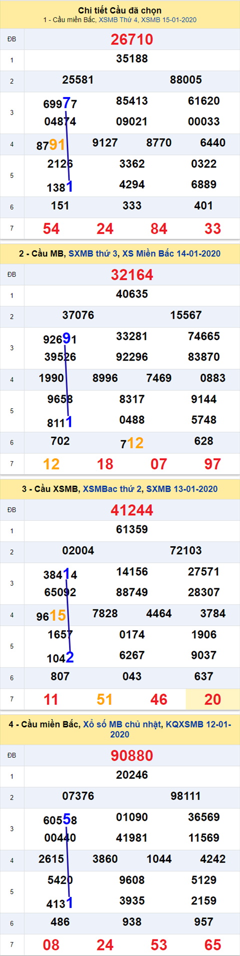 Thong ke XSMB 16012020 - Phan tich xo so Mien Bac 16-01 Thu 5 hinh anh