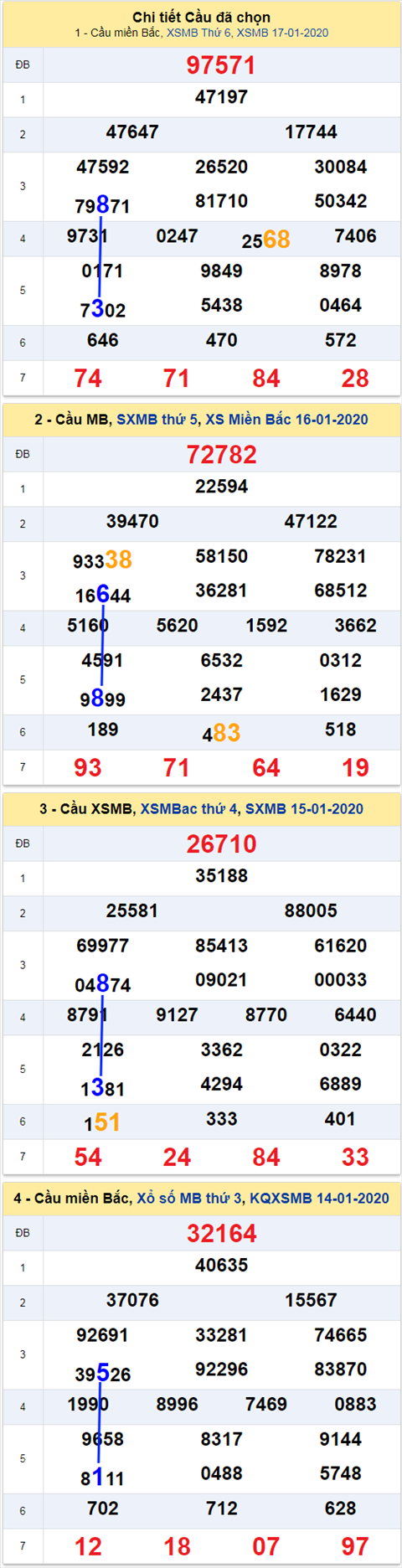 thong ke xsmb 18/1/20