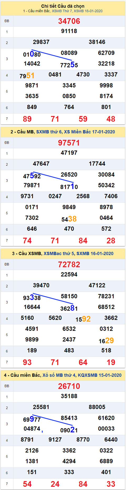thong ke xsmb 19/1/20