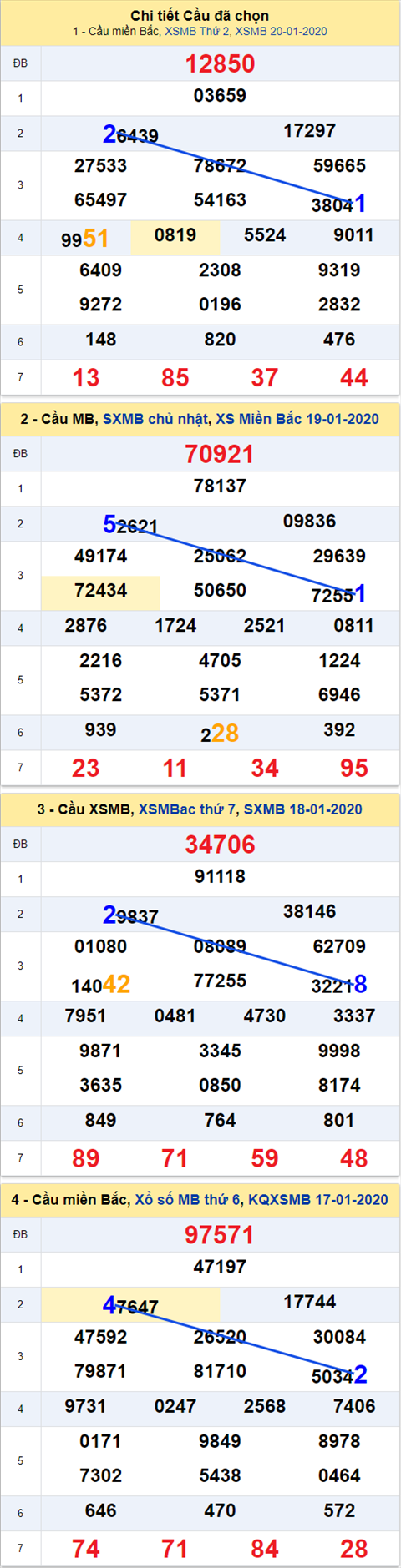 Thong ke XSMB 21012020 - Phan tich xo so Mien Bac 21-01 Thu 3 hinh anh