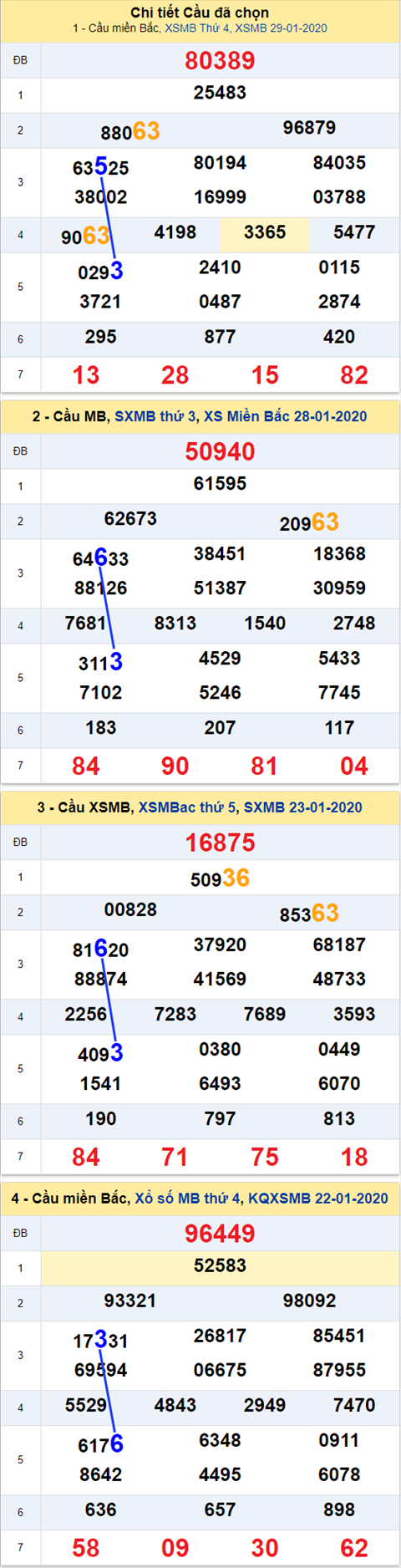 Thống kê XSMB 30012020 - Phân tích xổ số Miền Bắc 30-01 Thứ 5 hình ảnh Thong ke XSMB 30012020 - Phan tich xo so Mien Bac 30-01 Thu 5 hinh anh
