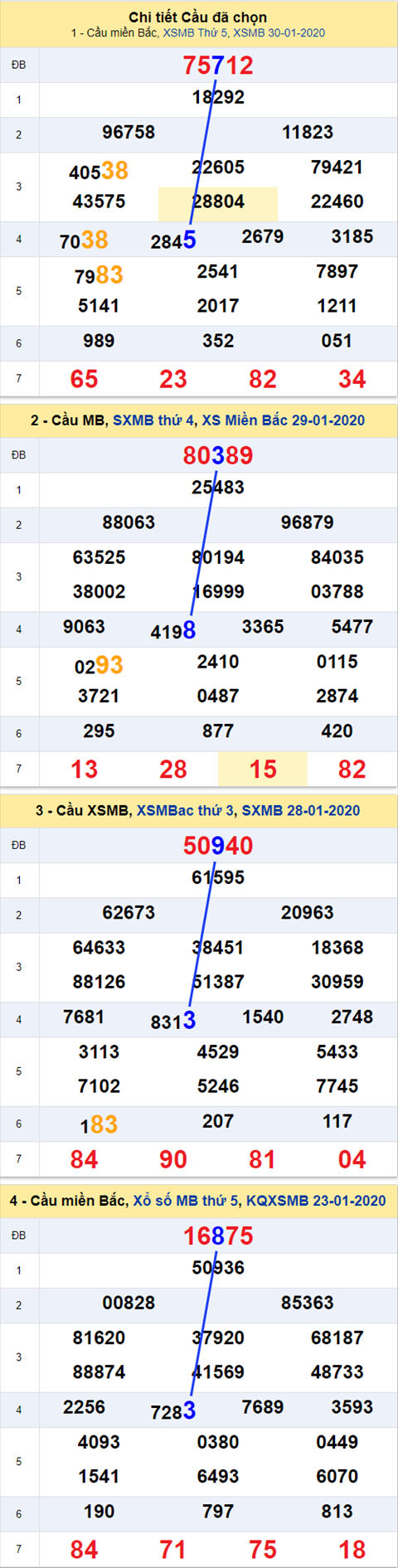 Thống kê XSMB 31012020 - Phân tích xổ số Miền Bắc 31-01 Thứ 6 hình ảnh Thong ke XSMB 31012020 - Phan tich xo so Mien Bac 31-01 Thu 6 hinh anh