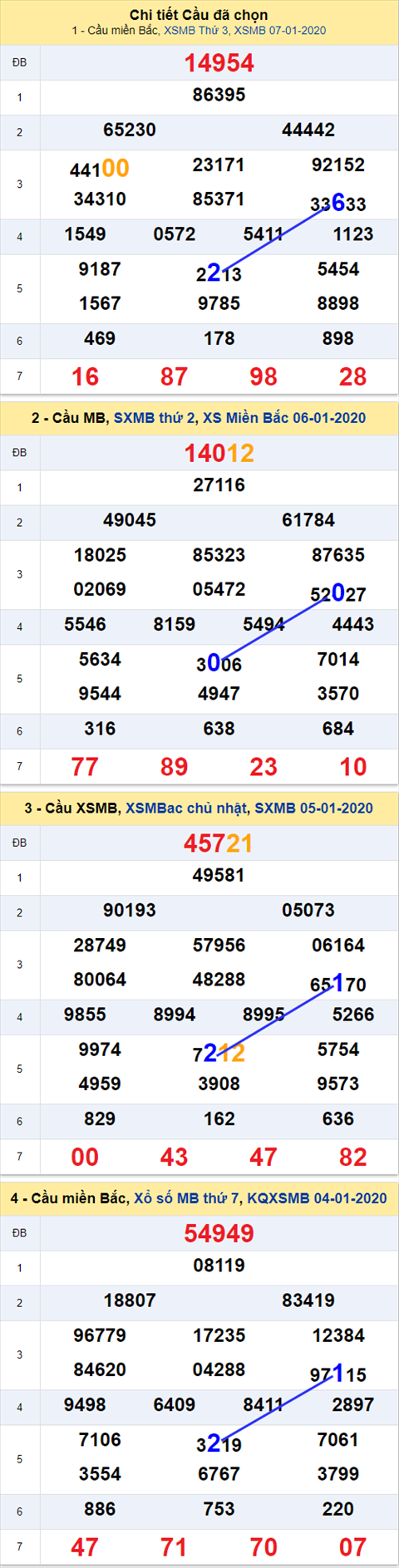 Thong ke XSMB 08012020 - Phan tich xo so Mien Bac 08-01 Thu 4 hinh anh