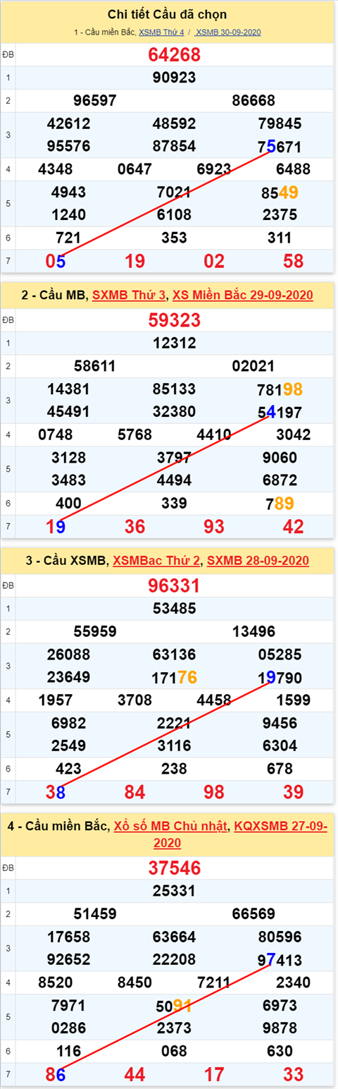 Lô kép XSMB 01102020 - Phân tích số kép Miền Bắc 01-10 thứ 5 hình ảnh 2 Lo kep XSMB 01102020 - Phan tich so kep Mien Bac 01-10 thu 5 hinh anh 2