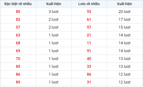 Thong ke XSMB 01102020 - Phan tich xo so Mien Bac 01-10 thu 5 hinh anh