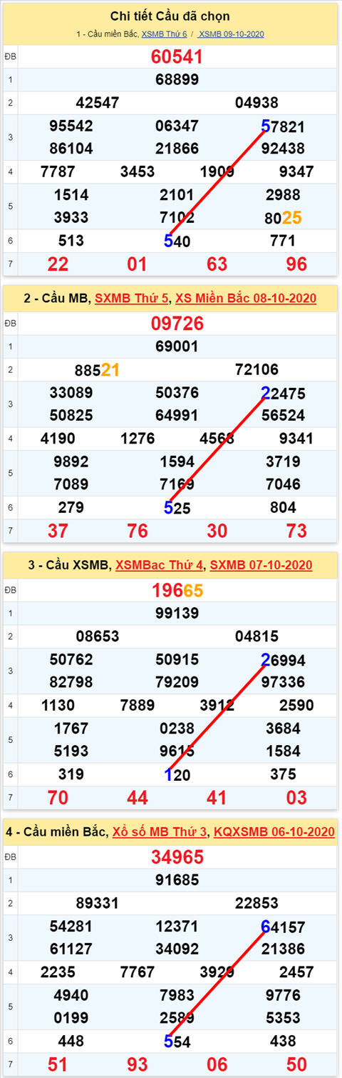 Lo kep XSMB 10102020 - Phan tich so kep Mien Bac 10-10 thu 7 hinh anh 2