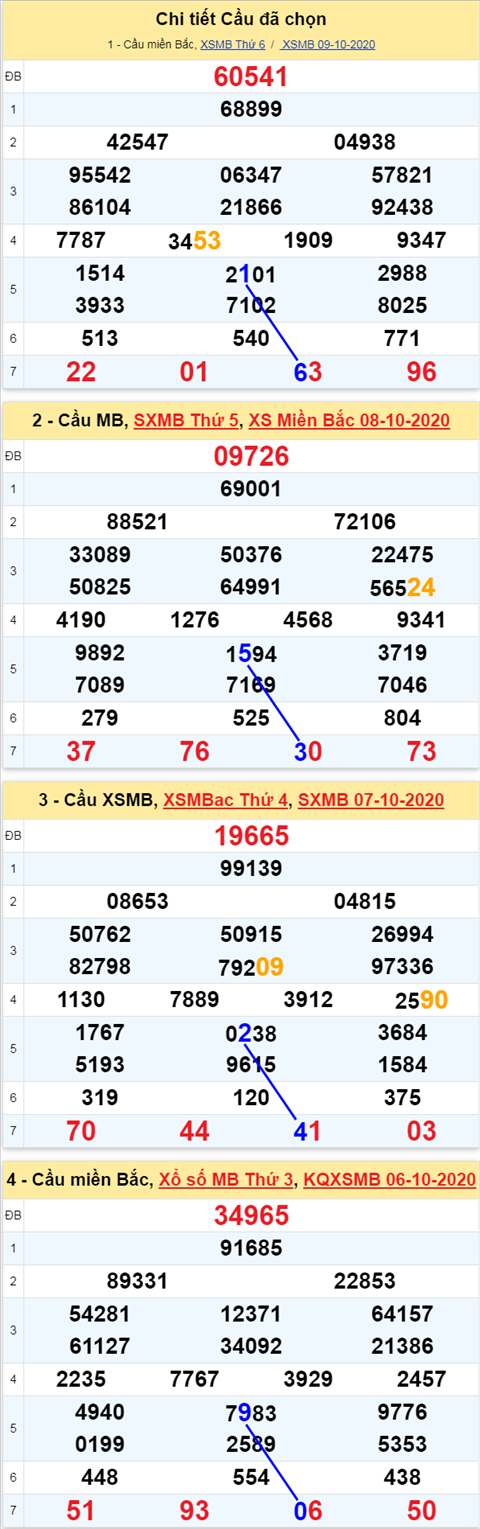 Thong ke XSMB Thu 7 ngay 10102020 - Phan tich KQXSMB 10-10 hinh anh 4