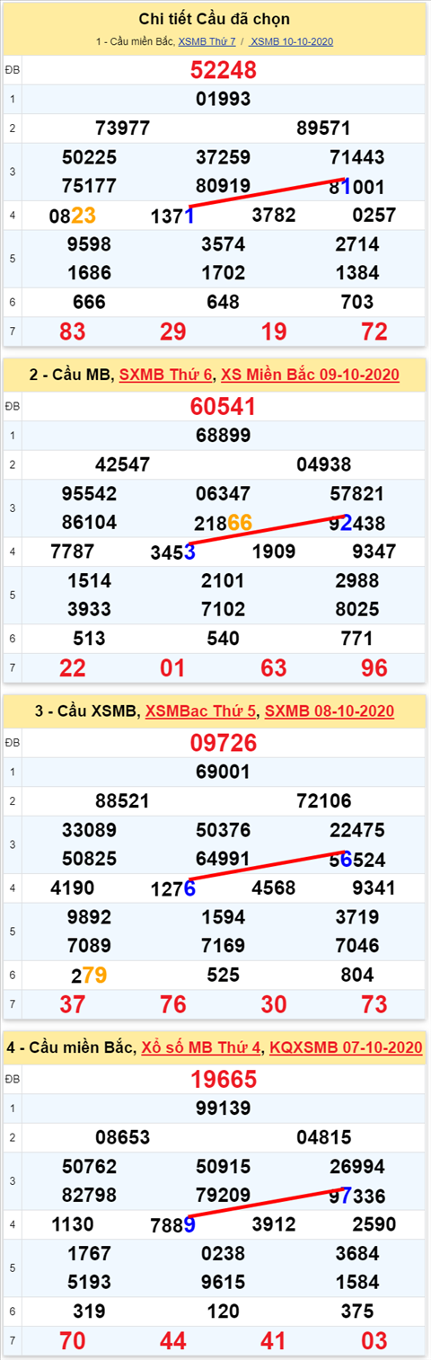Lô kép XSMB 11102020 - Phân tích số kép Miền Bắc 11-10 chủ nhật hình ảnh Lo kep XSMB 11102020 - Phan tich so kep Mien Bac 11-10 chu nhat hinh anh