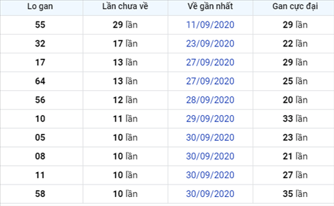Thong ke XSMB Chu Nhat ngay 11102020 - Phan tich KQXSMB 11-10 hom nay hinh anh 3