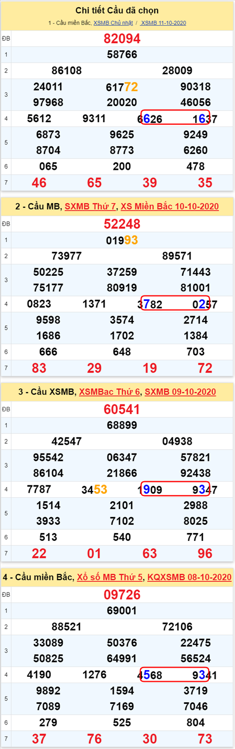 Lô kép XSMB 12102020 - Phân tích số kép Miền Bắc 12-10 thứ 2 hình ảnh 2 Lo kep XSMB 12102020 - Phan tich so kep Mien Bac 12-10 thu 2 hinh anh 2