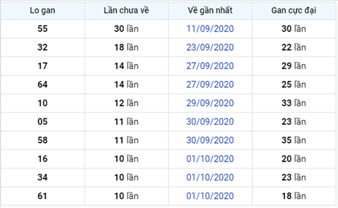 Thống kê XSMB 12102020 - Phân tích xổ số Miền Bắc 12-10 thứ 2 hình ảnh 3 Thong ke XSMB 12102020 - Phan tich xo so Mien Bac 12-10 thu 2 hinh anh 3