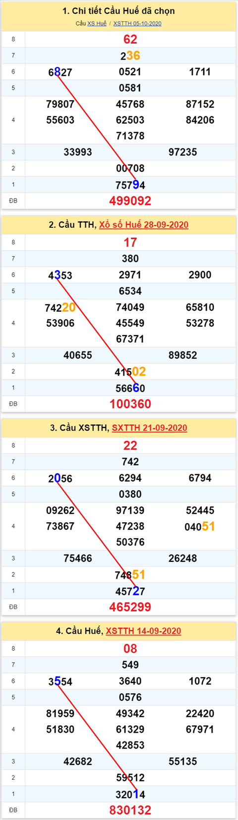 Thống kê XSMT 12102020 - Phân tích Xổ số Miền Trung 12-10 Thứ 2 hình ảnh 2 Thong ke XSMT 12102020 - Phan tich Xo so Mien Trung 12-10 Thu 2 hinh anh 2