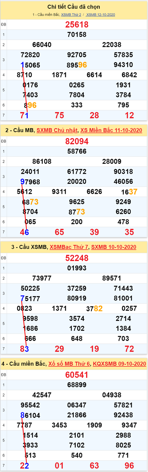 Lo kep XSMB 13102020 - Phan tich so kep Mien Bac 13-10 thu 3 hinh anh