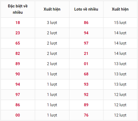 Thong ke XSMB 13102020 - Phan tich xo so Mien Bac 13-10 thu 3 hinh anh 2