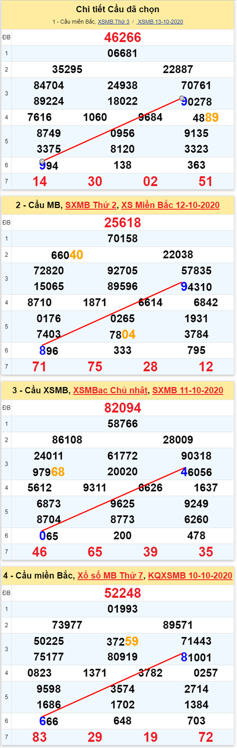 Lô kép XSMB 14102020 - Phân tích số kép Miền Bắc 14-10 thứ 4 hình ảnh 2 Lo kep XSMB 14102020 - Phan tich so kep Mien Bac 14-10 thu 4 hinh anh 2
