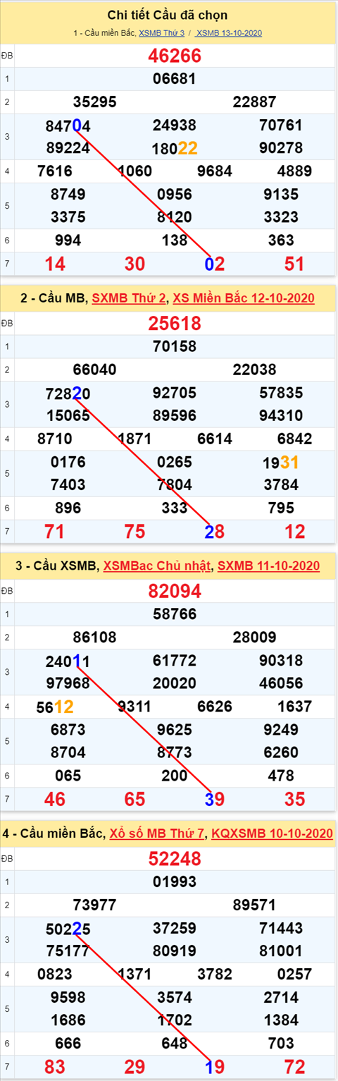 Lô kép XSMB 14102020 - Phân tích số kép Miền Bắc 14-10 thứ 4 hình ảnh Lo kep XSMB 14102020 - Phan tich so kep Mien Bac 14-10 thu 4 hinh anh