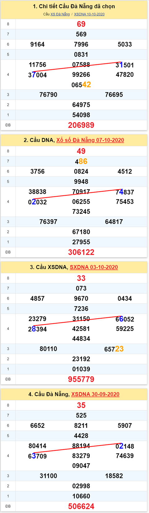 Thống kê XSMT 14102020 - Phân tích Xổ số Miền Trung 14-10 Thứ 4 hình ảnh 2 Thong ke XSMT 14102020 - Phan tich Xo so Mien Trung 14-10 Thu 4 hinh anh 2