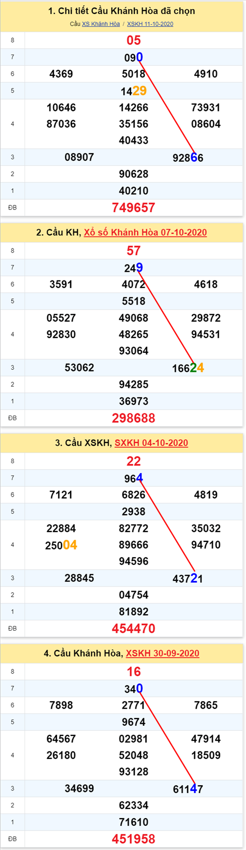 Thống kê XSMT 14102020 - Phân tích Xổ số Miền Trung 14-10 Thứ 4 hình ảnh Thong ke XSMT 14102020 - Phan tich Xo so Mien Trung 14-10 Thu 4 hinh anh