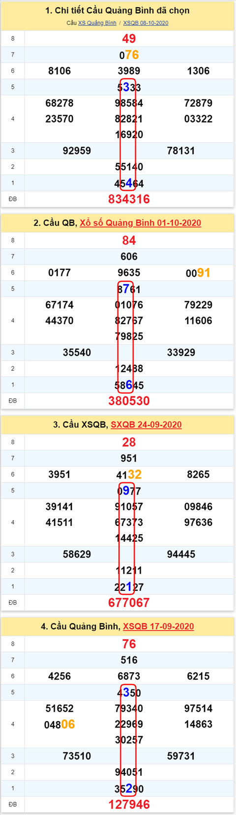 Thong ke XSMT 15102020 - Phan tich Xo so Mien Trung 15-10 Thu 5 hinh anh 2