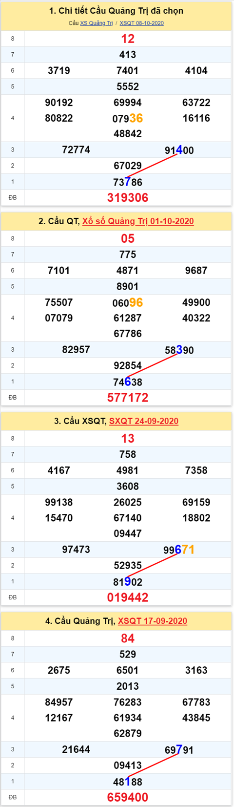 Thong ke XSMT 15102020 - Phan tich Xo so Mien Trung 15-10 Thu 5 hinh anh 3