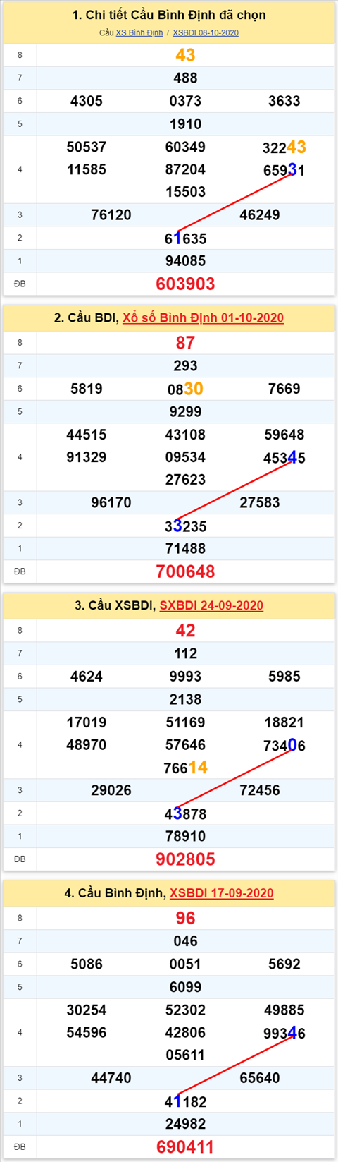 Thong ke XSMT 15102020 - Phan tich Xo so Mien Trung 15-10 Thu 5 hinh anh