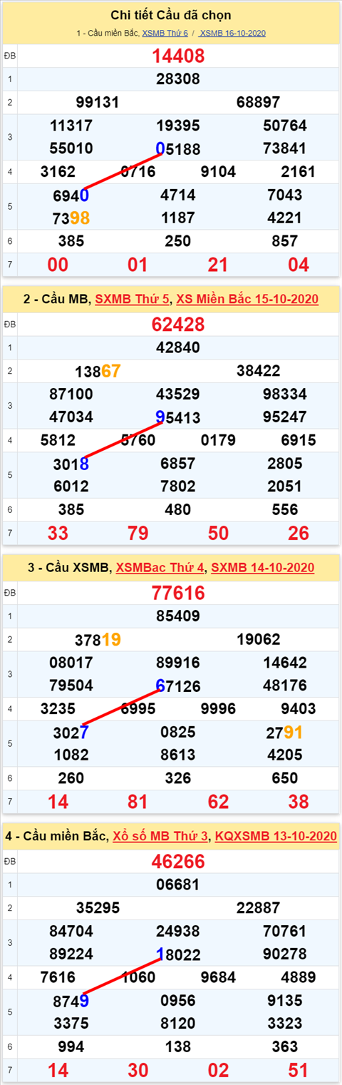 Lo kep XSMB 17102020 - Phan tich so kep Mien Bac 17-10 thu 7 hinh anh