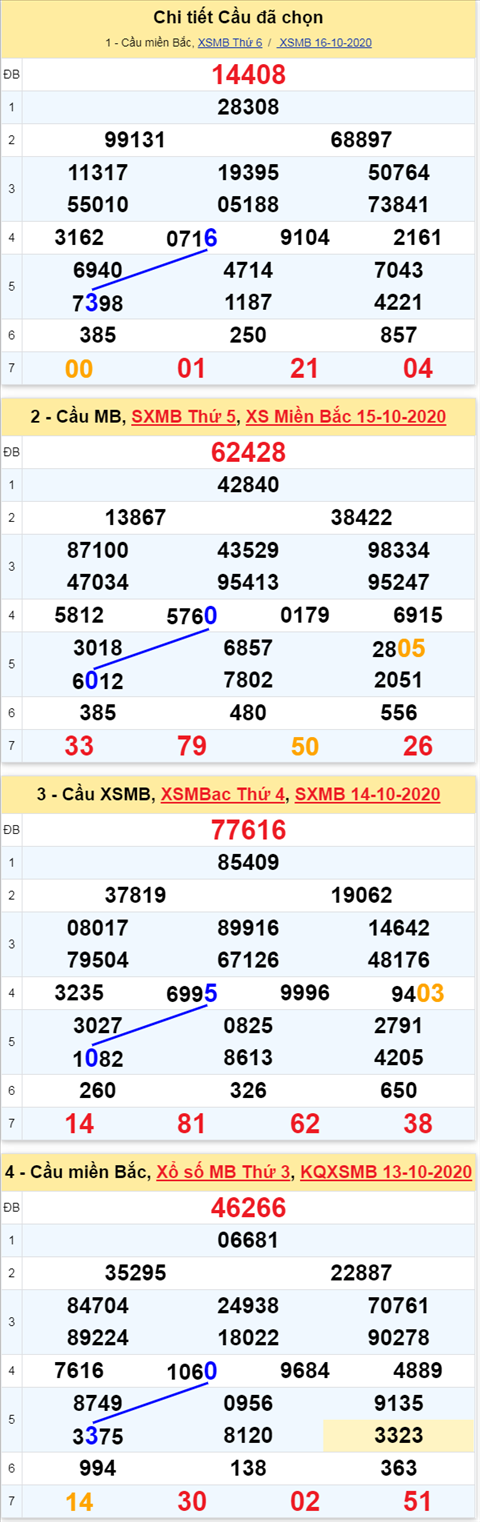 Thong ke XSMB Thu 7 ngay 17102020 - Phan tich xo so Mien Bac hom nay hinh anh 3