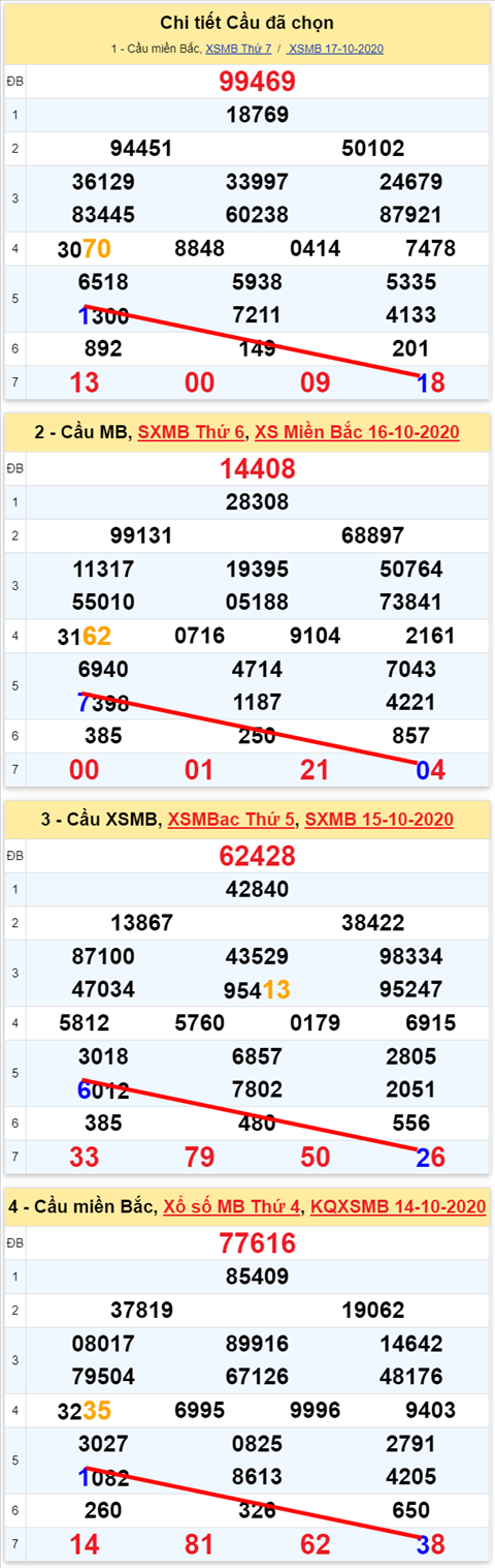 Lo kep XSMB 18102020 - Phan tich so kep Mien Bac 18-10 chu nhat hinh anh