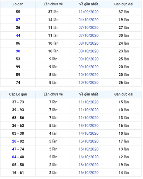 Bình luận KQXSMB 19102020 đặc biệt tiếp tục nhỏ hơn 50 1