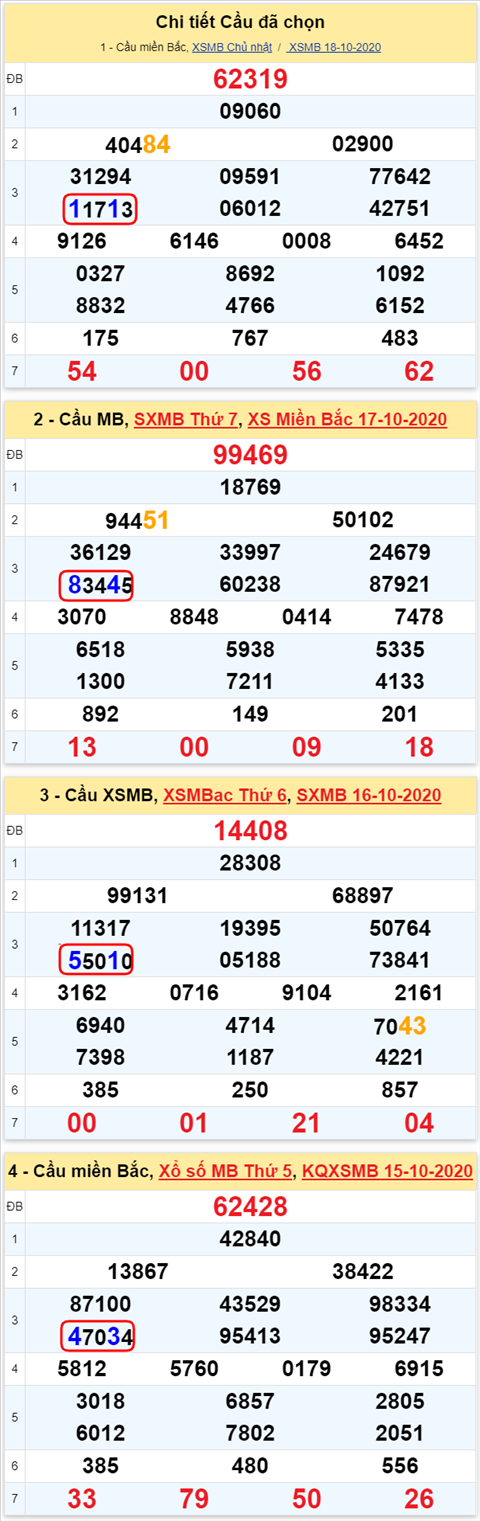 Lo kep XSMB 19102020 - Phan tich so kep Mien Bac 19-10 thu 2 hinh anh