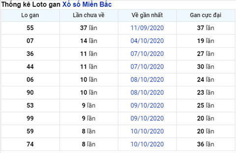 Thong ke XSMB Thu 2 ngay 19102020 - Phan tich xo so Mien Bac Hom nay hinh anh 2