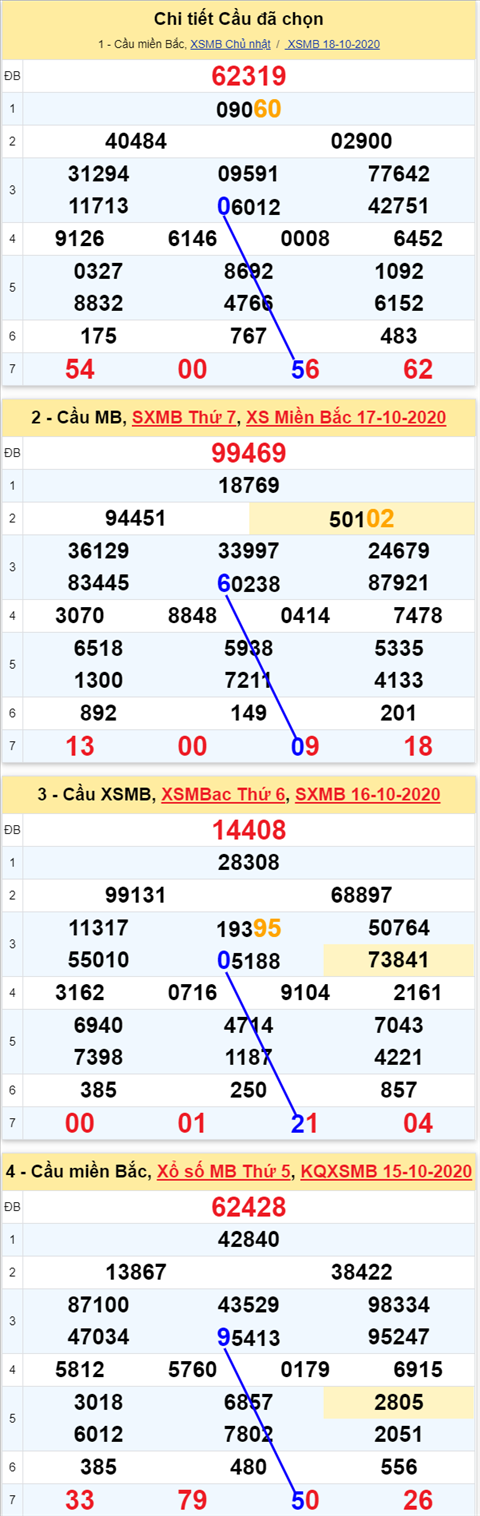 Thong ke XSMB Thu 2 ngay 19102020 - Phan tich xo so Mien Bac Hom nay hinh anh 3