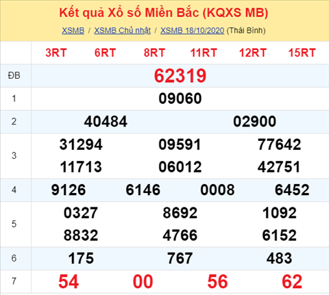 Thong ke XSMB Thu 2 ngay 19102020 - Phan tich xo so Mien Bac Hom nay hinh anh