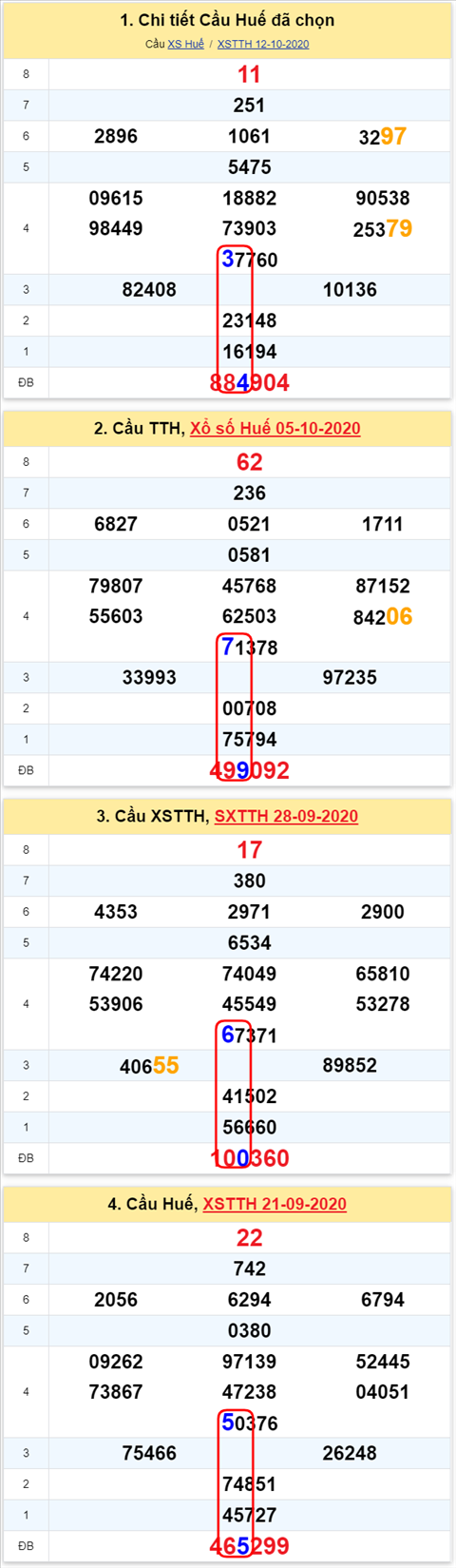 Thống kê XSMT 19102020 - Phân tích Xổ số Miền Trung 19-10 Thứ 2 hình ảnh 2 Thong ke XSMT 19102020 - Phan tich Xo so Mien Trung 19-10 Thu 2 hinh anh 2
