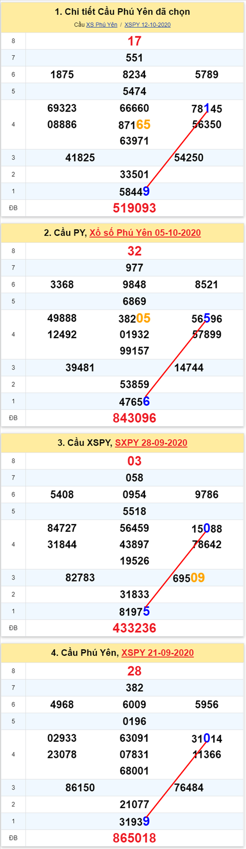 Thống kê XSMT 19102020 - Phân tích Xổ số Miền Trung 19-10 Thứ 2 hình ảnh Thong ke XSMT 19102020 - Phan tich Xo so Mien Trung 19-10 Thu 2 hinh anh