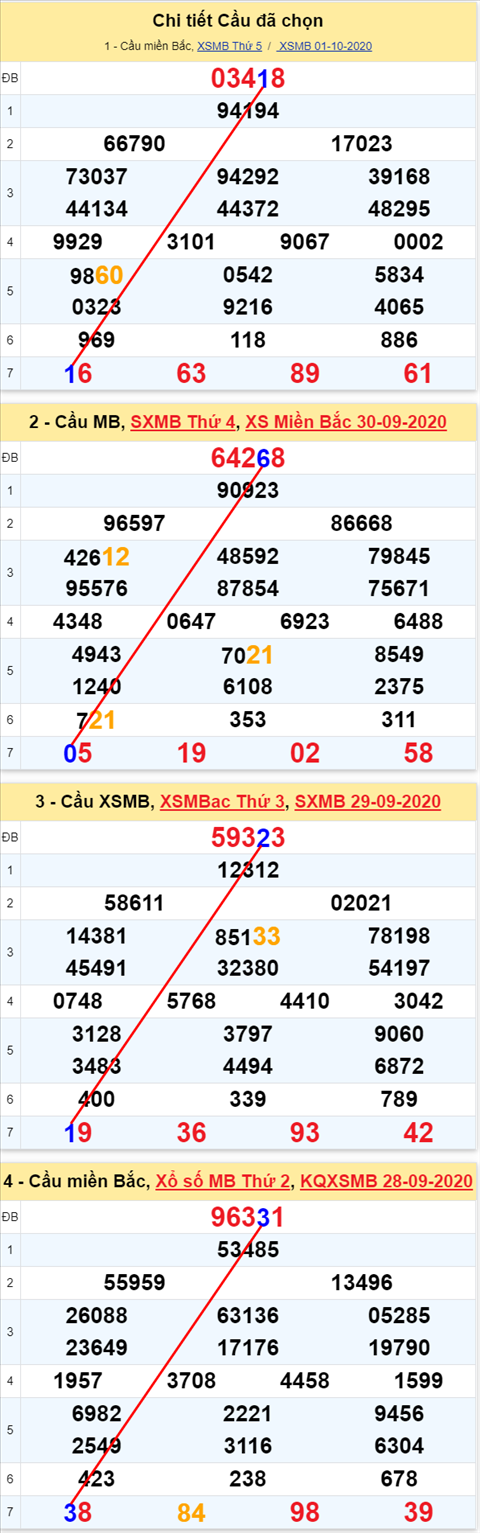 Lo kep XSMB 02102020 - Phan tich so kep Mien Bac 02-10 thu 6 hinh anh