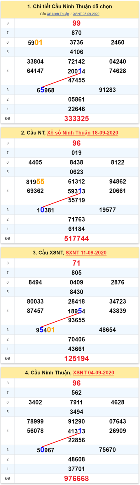 Thống kê XSMT 02102020 - Phân tích Xổ số Miền Trung 02-10 Thứ 6 hình ảnh 2 Thong ke XSMT 02102020 - Phan tich Xo so Mien Trung 02-10 Thu 6 hinh anh 2