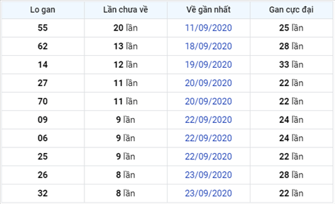 thong-ke-lo-gan-xsmb-thu-6-ngay-2-10-2020xso thong-ke-lo-gan-xsmb-thu-6-ngay-2-10-2020xso