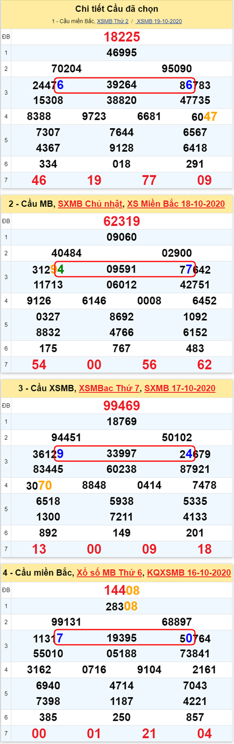 Lo kep XSMB 20102020 - Phan tich so kep Mien Bac 20-10 thu 3 hinh anh 2