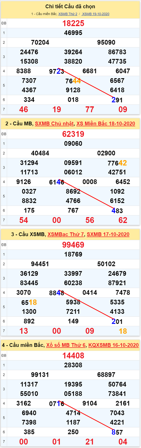 Lo kep XSMB 20102020 - Phan tich so kep Mien Bac 20-10 thu 3 hinh anh
