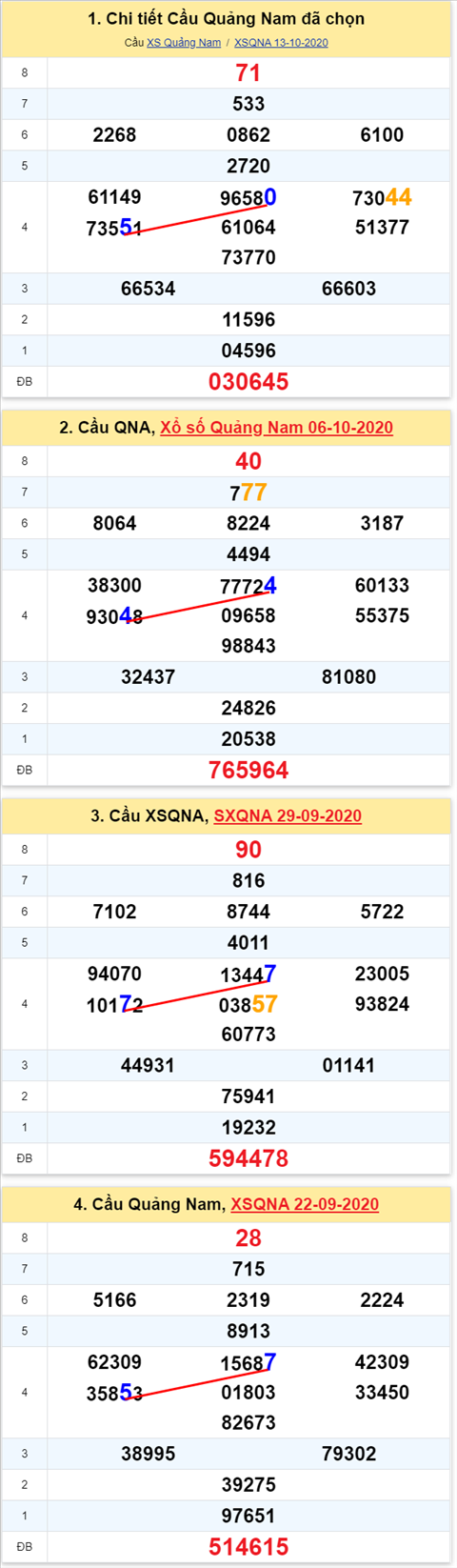 Thong ke XSMT 20102020 - Phan tich Xo so Mien Trung 20-10 Thu 3 hinh anh 2