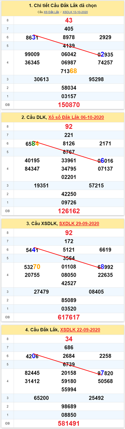 Thong ke XSMT 20102020 - Phan tich Xo so Mien Trung 20-10 Thu 3 hinh anh